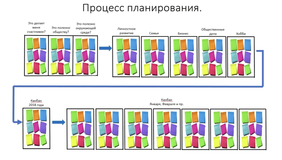 процесс планирования