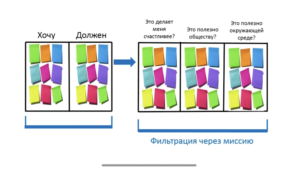 Фильтрация задач через миссию