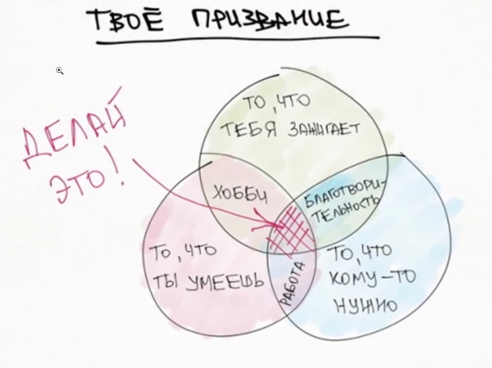 Как узнать свое призвание